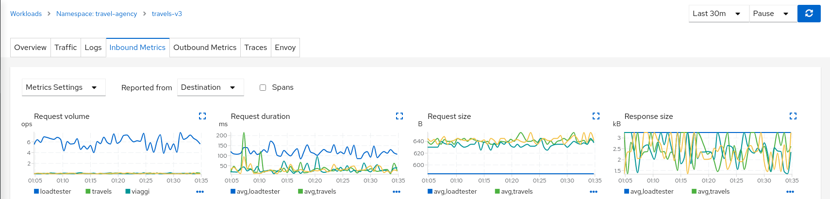 Mirrored Destination Metrics